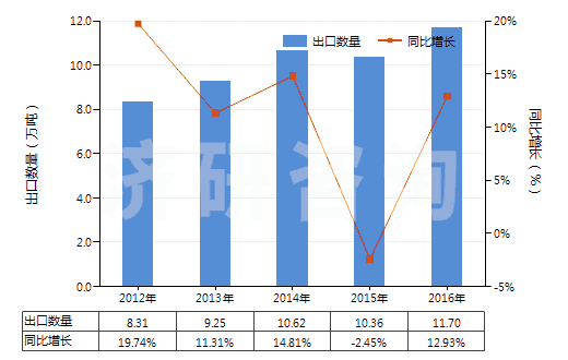 2012-2016年中國摩托車用新的充氣橡膠輪胎(HS40114000)出口量及增速統(tǒng)計 2012-2016年中國摩托車用新的充氣橡膠輪胎(HS40114000)出口量及增速統(tǒng)計